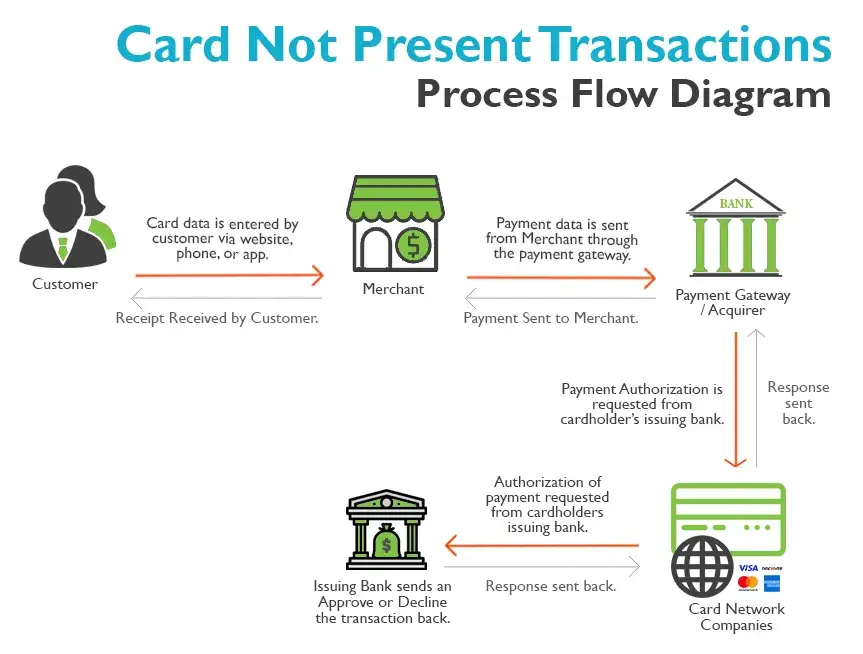 Card Not Present Process Flow