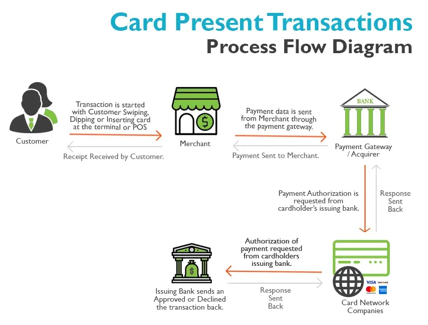 Card Present (CP) Process Flow